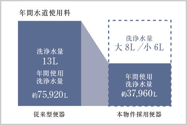 環境にやさしいトイレ