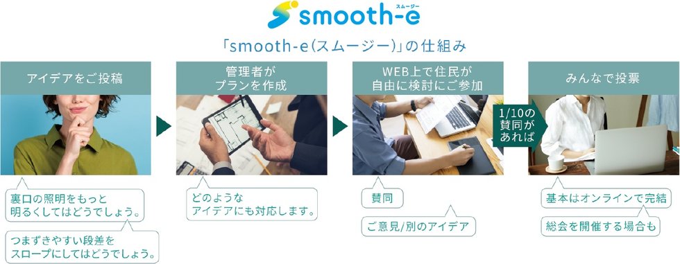 新しいマンション管理サービス「smooth-e(スムージー)」