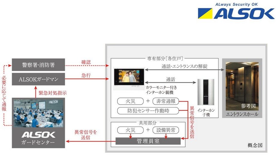 ALSOKと提携した24時間遠隔保安システム