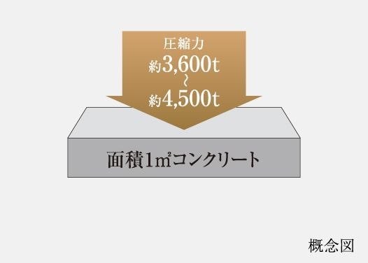 コンクリート強度