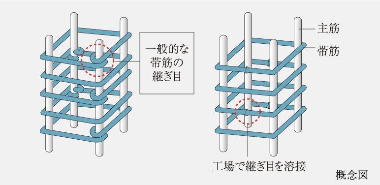 溶接閉鎖型帯筋