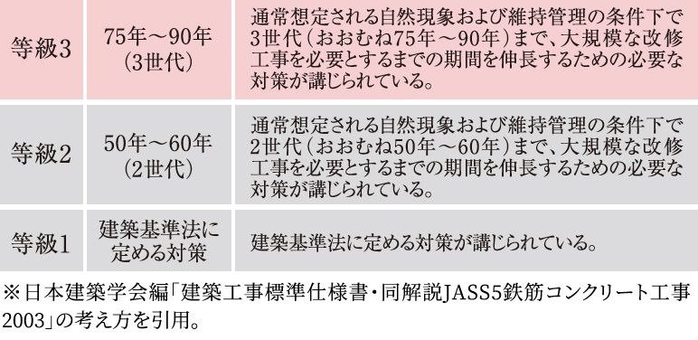 「等級3」の劣化対策等級を取得