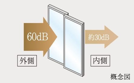 高気密+防音T2サッシ