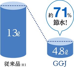 「4.8L超節水」+「eco小」で節約&エコ