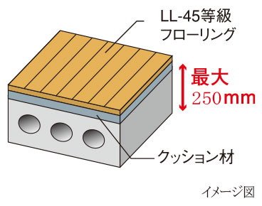 軽量床衝撃音への対策