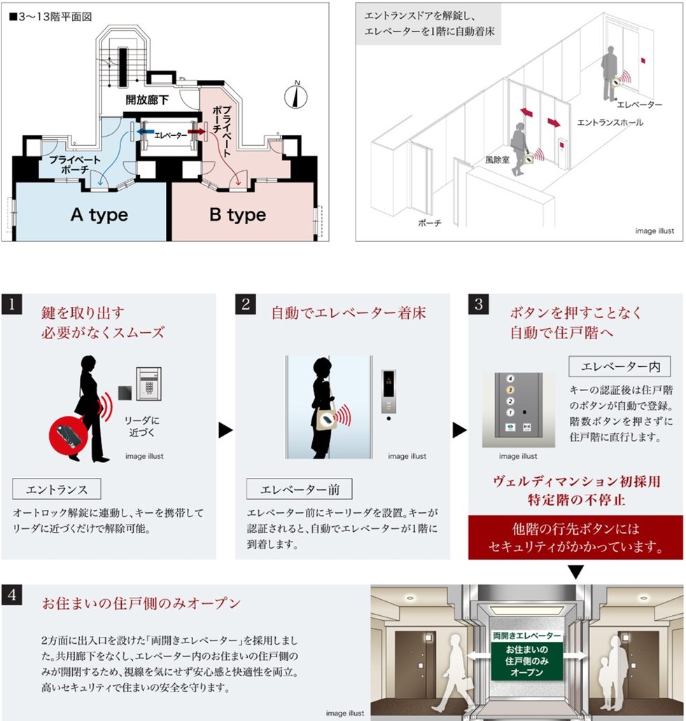 居住階のみに自動で停止。
先進性の高いセキュリティシステム採用の「両開きエレベーター」