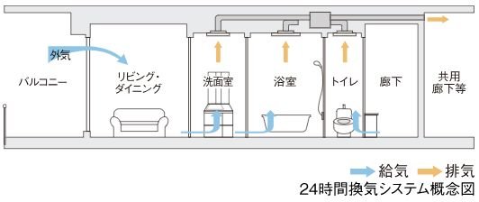 24時間換気システム
