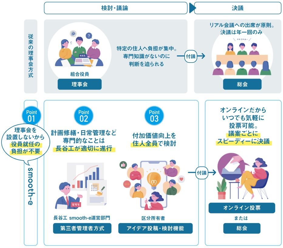 新しい時代のマンション管理サービス。