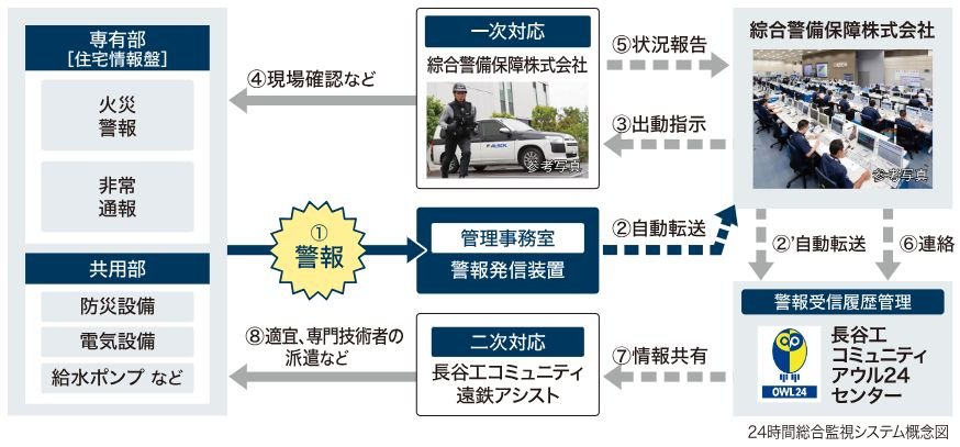24時間体制で住まいを見守る「綜合警備保障・セキュリティシステム」