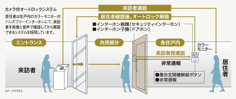 カメラ付オートロックシステム