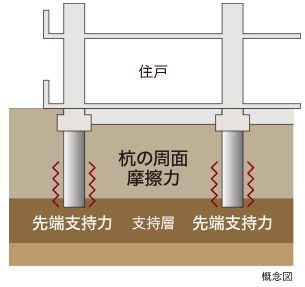 摩擦併用支持杭