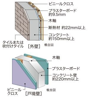 外壁・戸境壁