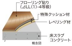 △LL(I)-4等級フローリング材