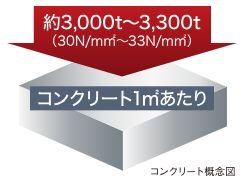 コンクリートの設計基準強度