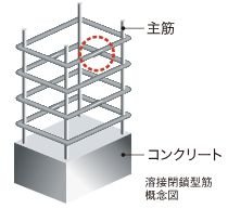 溶接閉鎖型筋鉄筋