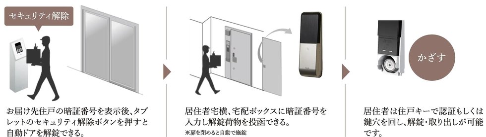各戸宅配システム(TebraX)