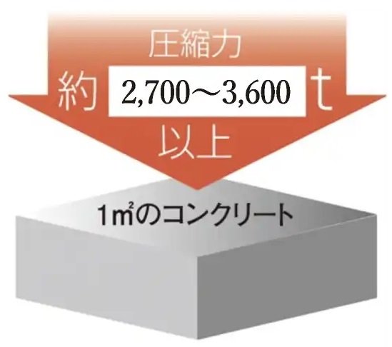 コンクリートの設計基準強度