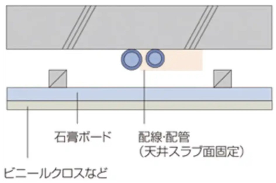 二重天井