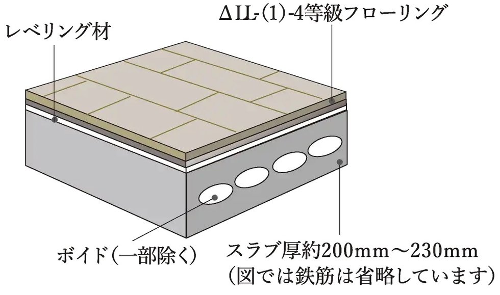 遮音性に配慮した床構造
