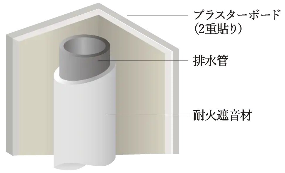 排水堅管の遮音対策(住戸内パイプスペース)