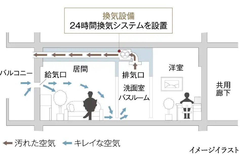 24時間換気システム