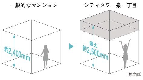 最大約2500mmの天井高 リビング・ダイニング