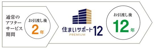 住まいサポート12 PREMIUM（オプション・有料）