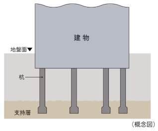 16本の杭を打設