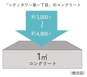 構造躯体