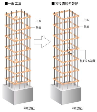 溶接閉鎖型帯筋