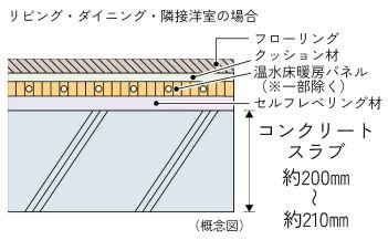 床スラブ厚