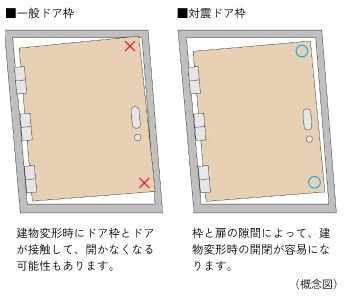 対震ドア枠