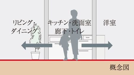 フルフラットフロア