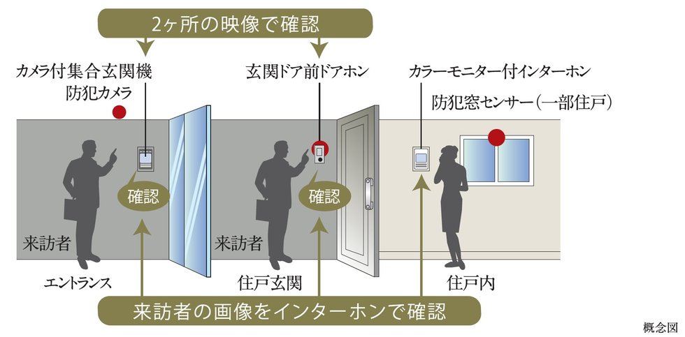 カラーモニター付オートロックシステム