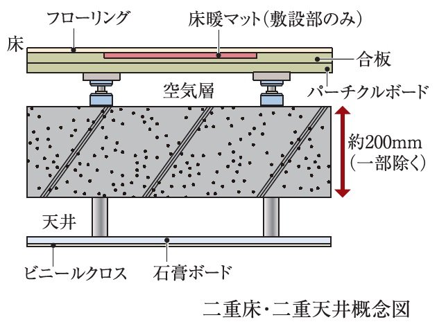 二重床・二重天井 ※一部除く