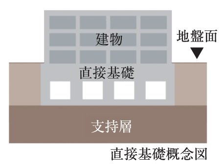 直接基礎