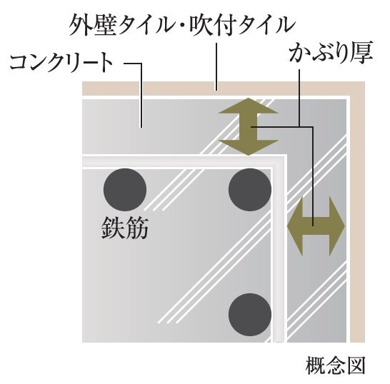 コンクリートかぶり厚