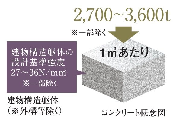 コンクリート設計基準強度
