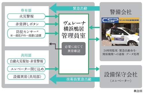 セントラル警備保障と連携した、24時間オンラインセキュリティ