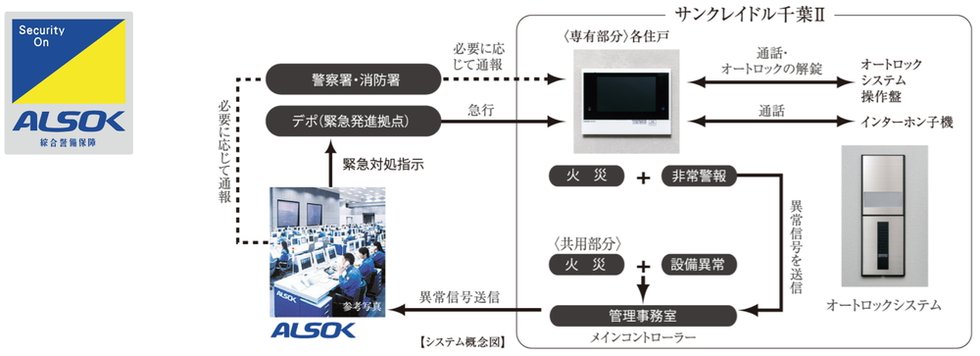 24時間遠隔保安システム（ALSOK）