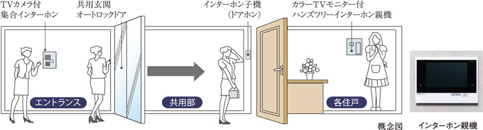 カラーモニター付インターホン＆オートロックシステム
