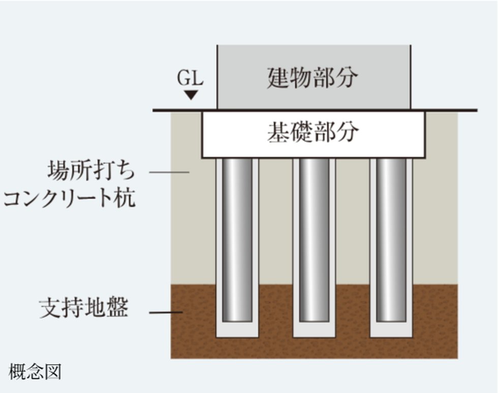 杭基礎構造