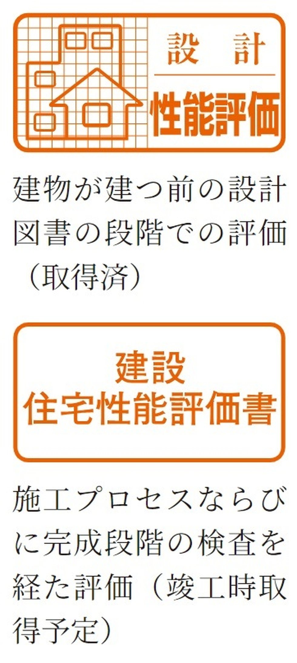 第三者機関の性能評価
「設計」「建設」2つの住宅性能評価書を取得（予定）