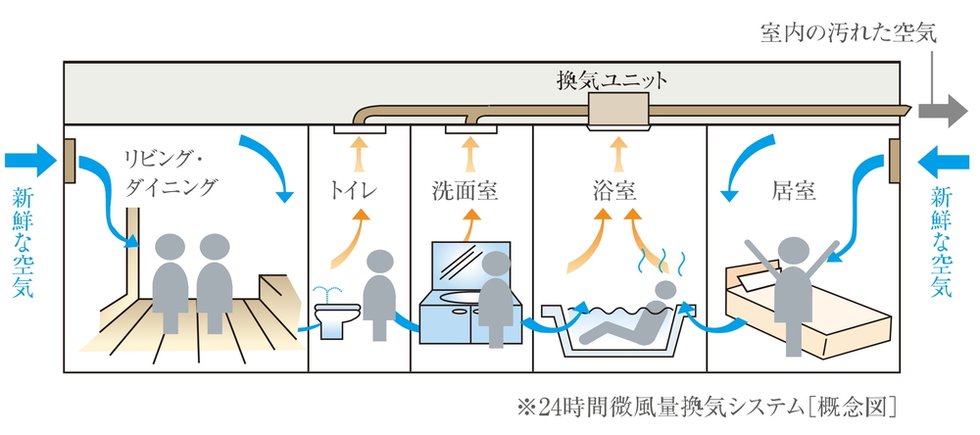 24時間微風量換気システム