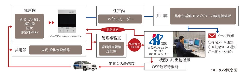 大阪ガスセキュリティサービス株式会社による24時間オンライン監視システム。