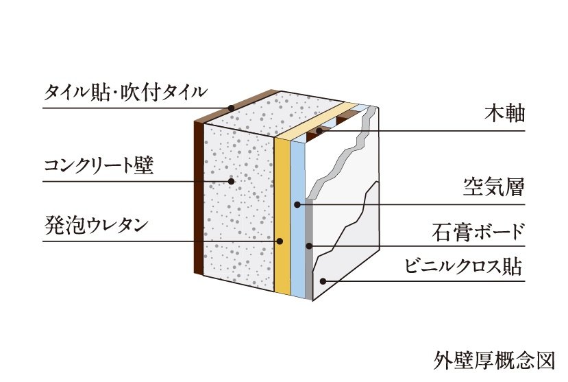 耐久性と断熱効果を高める外壁厚