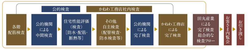 田丸産業及び公的機関による検査フロー