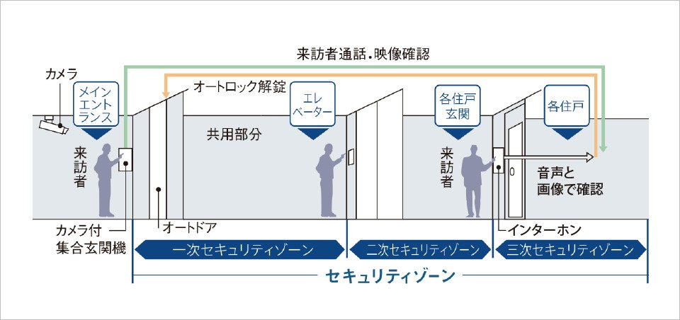 トリプルセキュリティ