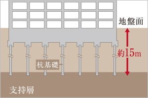 杭基礎（場所打ち鋼管コンクリート杭）