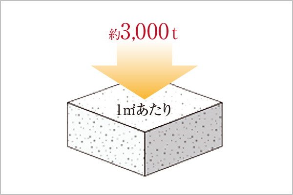 コンクリートの設計基準強度